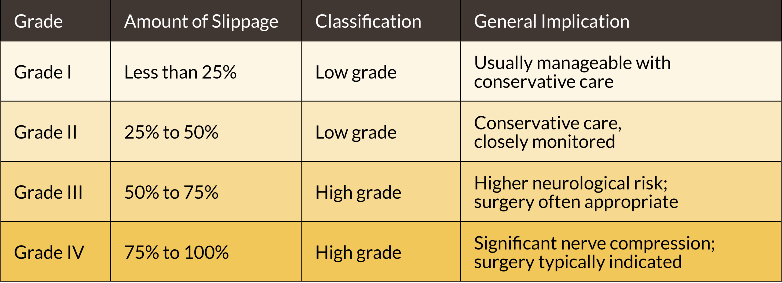 Spondylolisthesis levels of severity