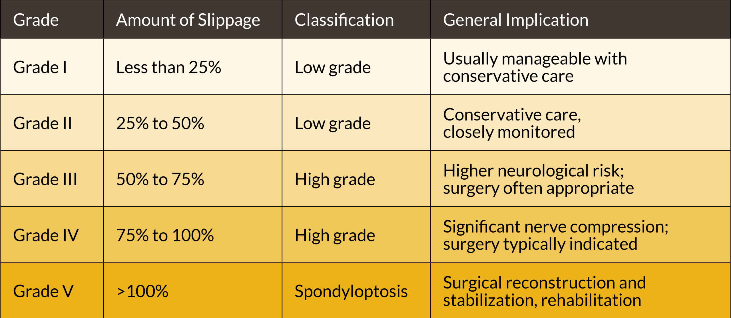 Spondylolisthesis table Spondylolisthesis grading system