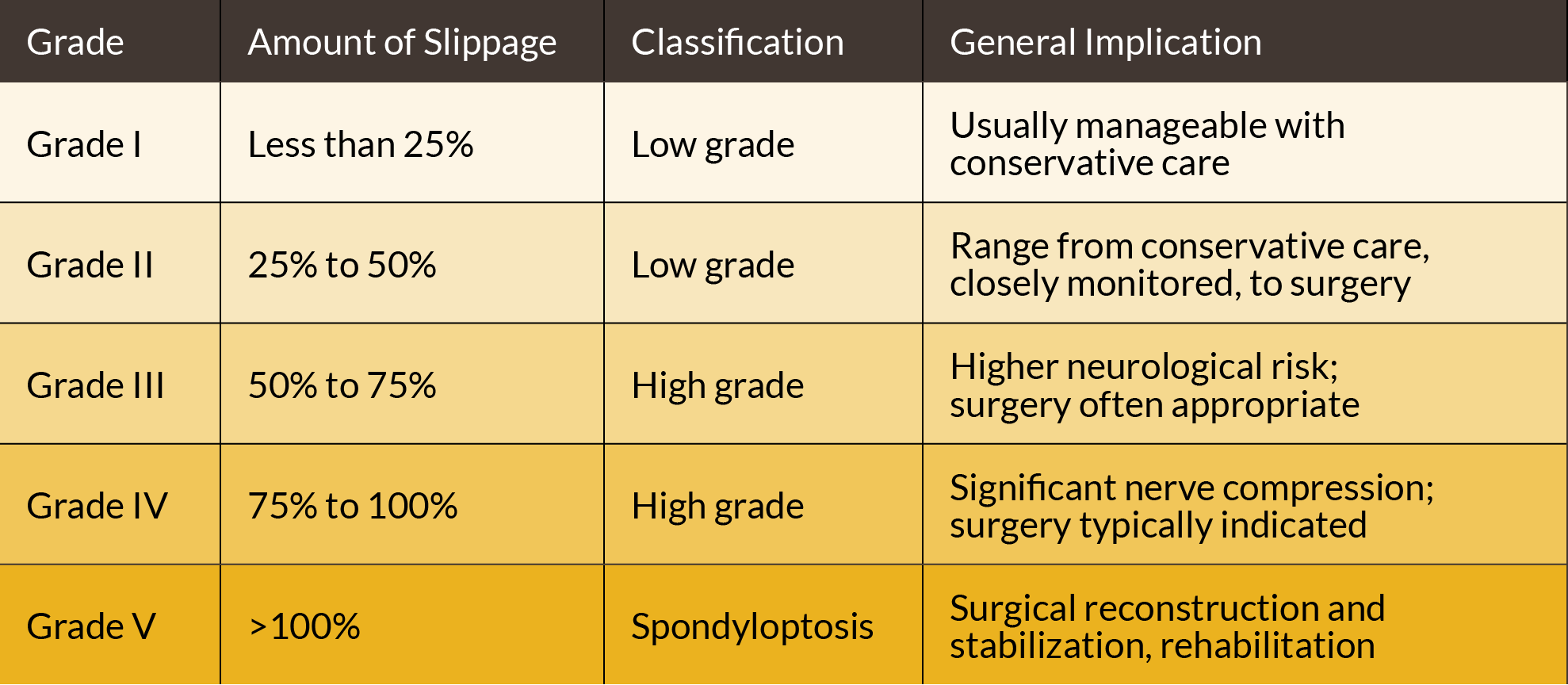 Spondylolisthesis Table Spondylolisthesis Table
